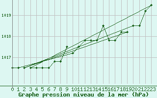 Courbe de la pression atmosphrique pour Plussin (42)