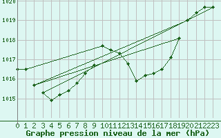 Courbe de la pression atmosphrique pour Buzenol (Be)