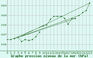 Courbe de la pression atmosphrique pour Muret (31)