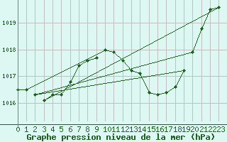 Courbe de la pression atmosphrique pour Ayamonte