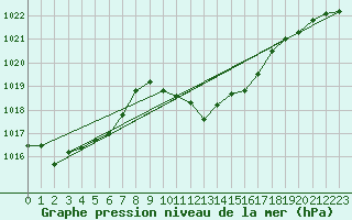 Courbe de la pression atmosphrique pour Capdepera