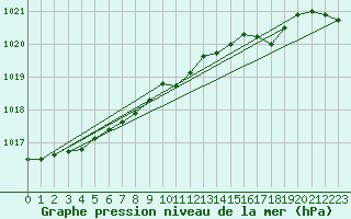 Courbe de la pression atmosphrique pour Bremerhaven