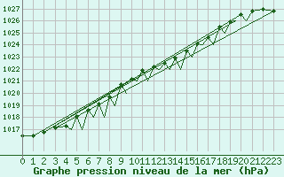 Courbe de la pression atmosphrique pour Guernesey (UK)