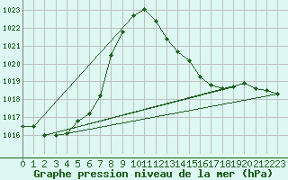 Courbe de la pression atmosphrique pour Ambrieu (01)