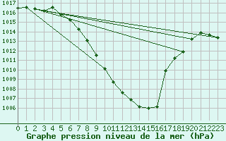 Courbe de la pression atmosphrique pour Sion (Sw)