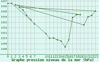 Courbe de la pression atmosphrique pour Remich (Lu)