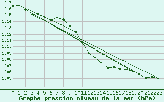 Courbe de la pression atmosphrique pour Aigen Im Ennstal