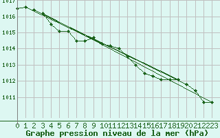 Courbe de la pression atmosphrique pour Aytr-Plage (17)