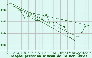 Courbe de la pression atmosphrique pour Cerisiers (89)