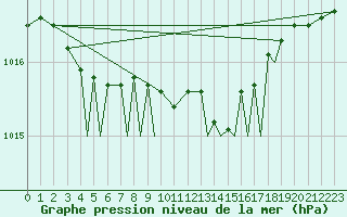 Courbe de la pression atmosphrique pour Orsta-Volda / Hovden