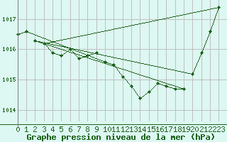 Courbe de la pression atmosphrique pour Nmes - Garons (30)