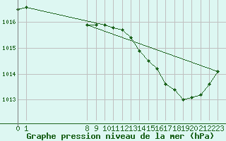 Courbe de la pression atmosphrique pour Saint-Cyprien (66)