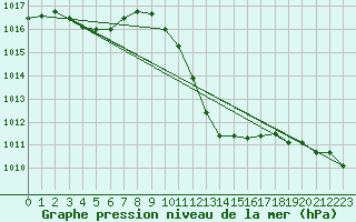 Courbe de la pression atmosphrique pour Braganca