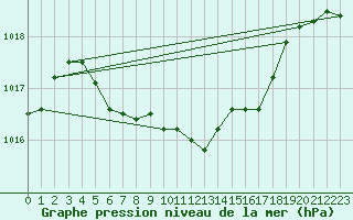 Courbe de la pression atmosphrique pour Suolovuopmi Lulit