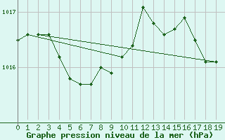 Courbe de la pression atmosphrique pour La Beaume (05)