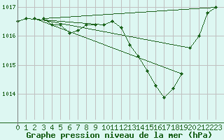 Courbe de la pression atmosphrique pour Narbonne-Ouest (11)