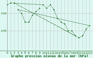 Courbe de la pression atmosphrique pour Bziers Cap d