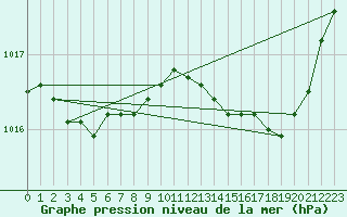 Courbe de la pression atmosphrique pour Engins (38)