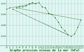 Courbe de la pression atmosphrique pour Le Mans (72)