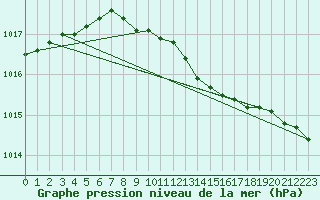 Courbe de la pression atmosphrique pour Punkaharju Airport