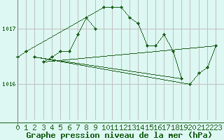 Courbe de la pression atmosphrique pour Cherbourg (50)