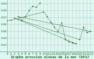 Courbe de la pression atmosphrique pour Don Benito
