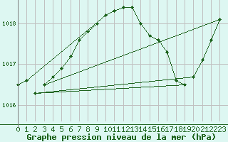 Courbe de la pression atmosphrique pour Solenzara - Base arienne (2B)