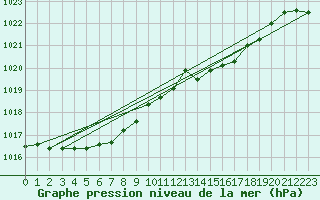 Courbe de la pression atmosphrique pour Hd-Bazouges (35)