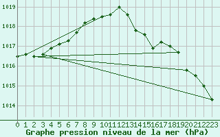 Courbe de la pression atmosphrique pour Ploudalmezeau (29)