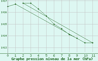 Courbe de la pression atmosphrique pour Majavatn V