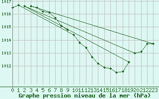 Courbe de la pression atmosphrique pour Roth