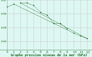 Courbe de la pression atmosphrique pour Hemling