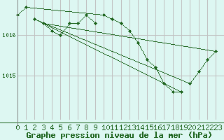 Courbe de la pression atmosphrique pour Roissy (95)