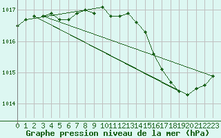 Courbe de la pression atmosphrique pour Roissy (95)