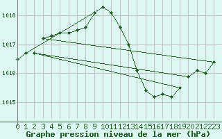 Courbe de la pression atmosphrique pour Saint-Jean-de-Vedas (34)