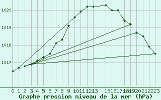 Courbe de la pression atmosphrique pour Cap de la Hague (50)