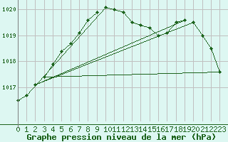 Courbe de la pression atmosphrique pour Fribourg (All)