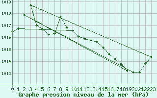 Courbe de la pression atmosphrique pour Millau (12)