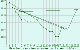 Courbe de la pression atmosphrique pour Agde (34)