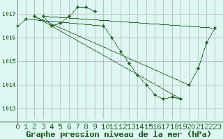 Courbe de la pression atmosphrique pour Preonzo (Sw)