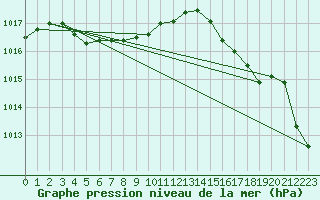Courbe de la pression atmosphrique pour Ajaccio - Campo dell