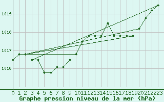 Courbe de la pression atmosphrique pour Plussin (42)