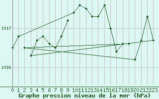 Courbe de la pression atmosphrique pour Sallles d