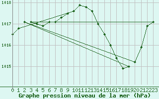 Courbe de la pression atmosphrique pour Marignane (13)