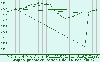 Courbe de la pression atmosphrique pour Leskovac