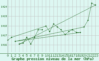 Courbe de la pression atmosphrique pour Toulouse-Blagnac (31)