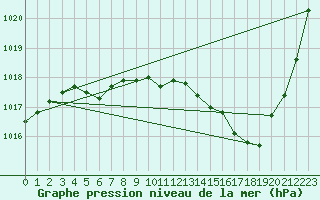 Courbe de la pression atmosphrique pour Samatan (32)