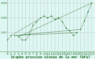 Courbe de la pression atmosphrique pour Avord (18)