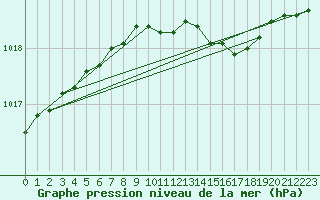 Courbe de la pression atmosphrique pour Meppen