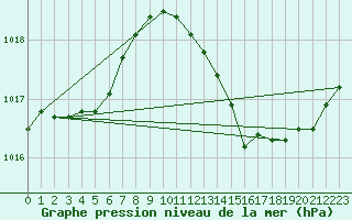 Courbe de la pression atmosphrique pour Solenzara - Base arienne (2B)